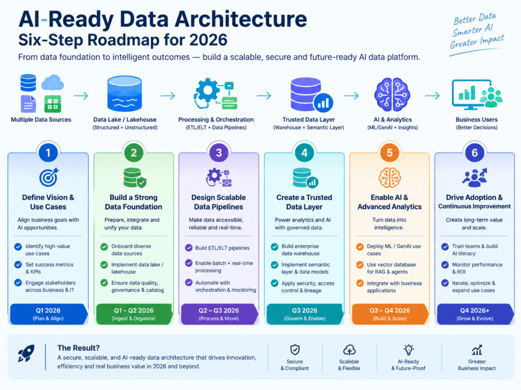 AI-ready data architecture six-step implementation roadmap from assessment to evaluated production pilot.