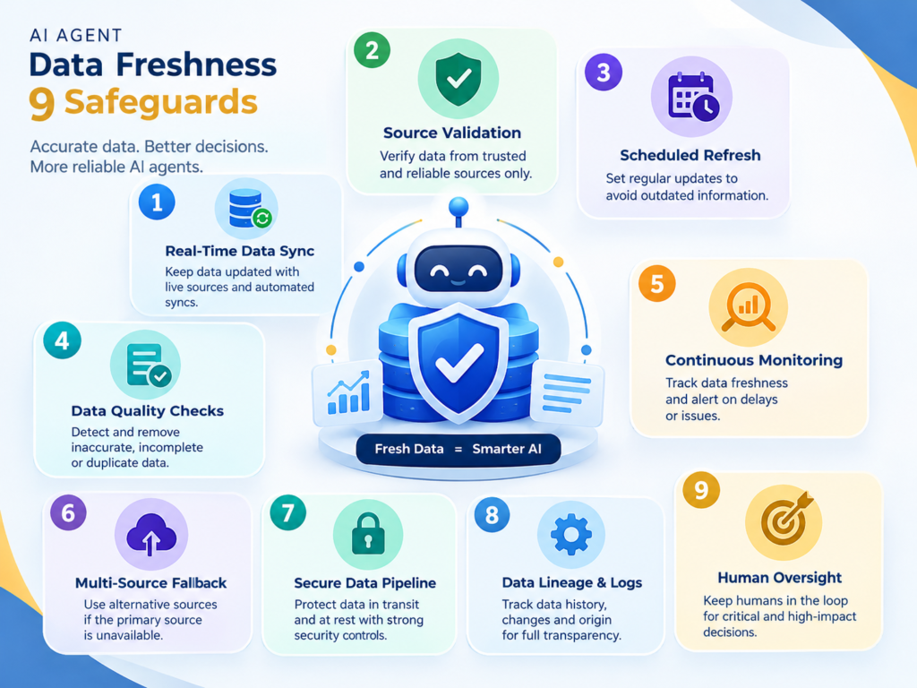 AI agent data freshness architecture showing source validation retrieval freshness and safe execution