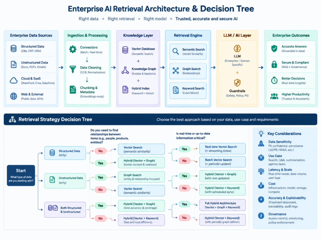 Knowledge graph vs vector database decision framework for choosing vector-only, graph, or hybrid GraphRAG.