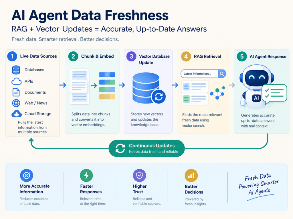 AI agent data freshness workflow for RAG embeddings and vector database updates