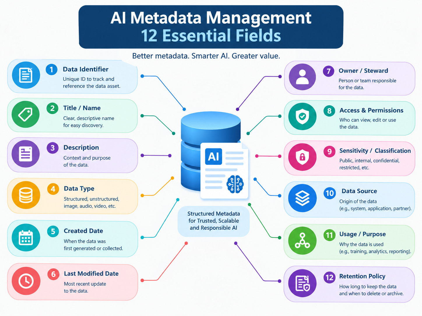 AI metadata management infographic presenting 12 enterprise metadata categories for AI readiness.