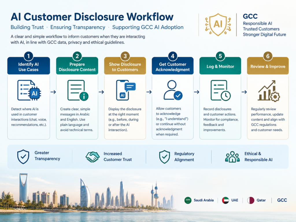 AI transparency policy customer disclosure and human escalation workflow