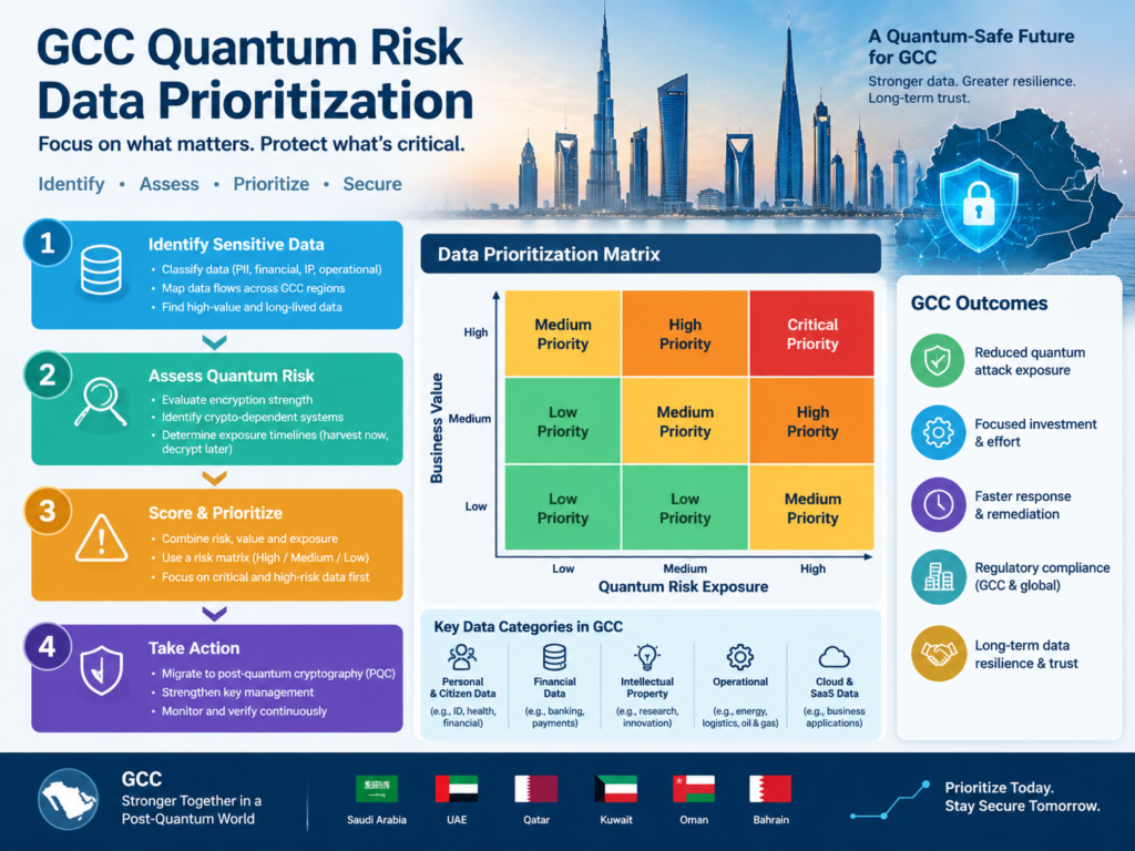 Harvest Now Decrypt Later data prioritization across Saudi UAE and Qatar
