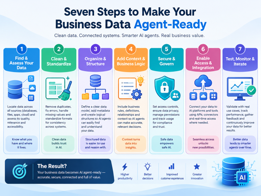 How to prepare business data for AI agents through seven data readiness stages