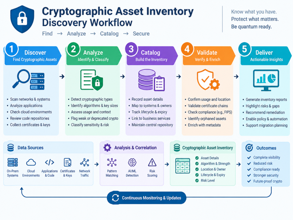 Cryptographic asset inventory discovery workflow showing scope, automated scanning, and dependency validation.