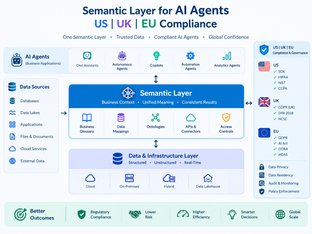 Semantic layer for AI agents with GDPR and enterprise data governance across the USA UK and EU