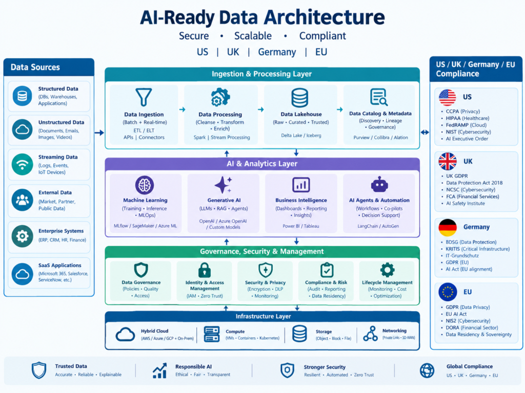 AI-ready data architecture regional compliance overview for the United States, United Kingdom, Germany and European Union.