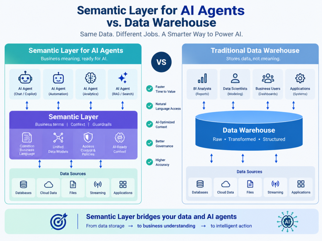 Semantic layer for AI agents versus a traditional warehouse, showing business definitions and certified metrics.