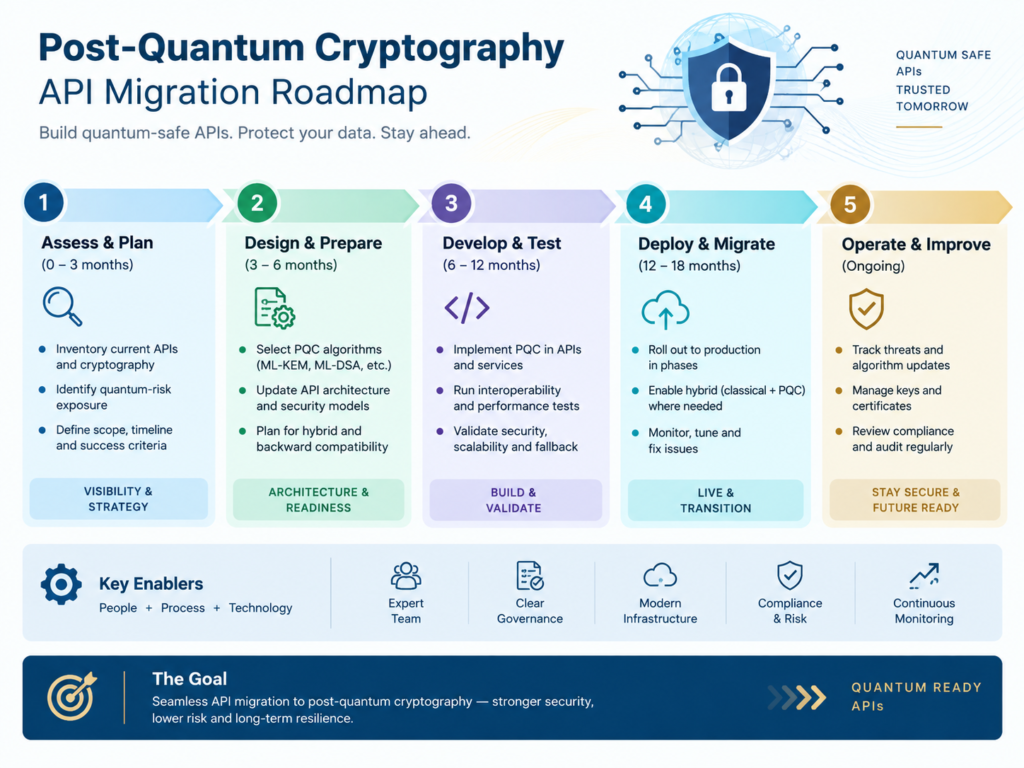 Post-quantum cryptography API migration roadmap from discovery to monitoring