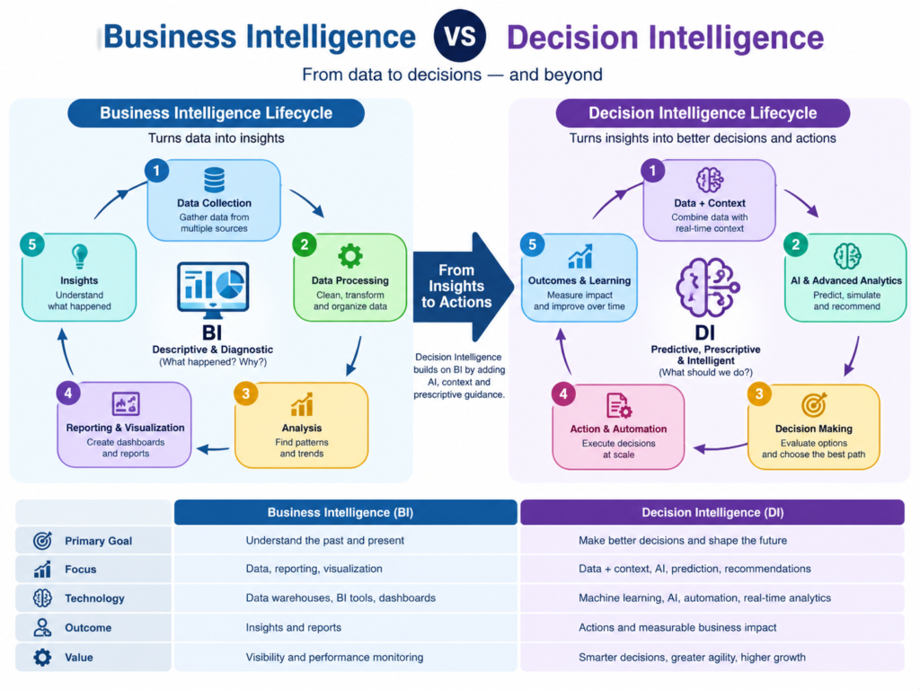 Decision intelligence vs business intelligence six-stage process from data and insights to governed actions and measurable outcomes.