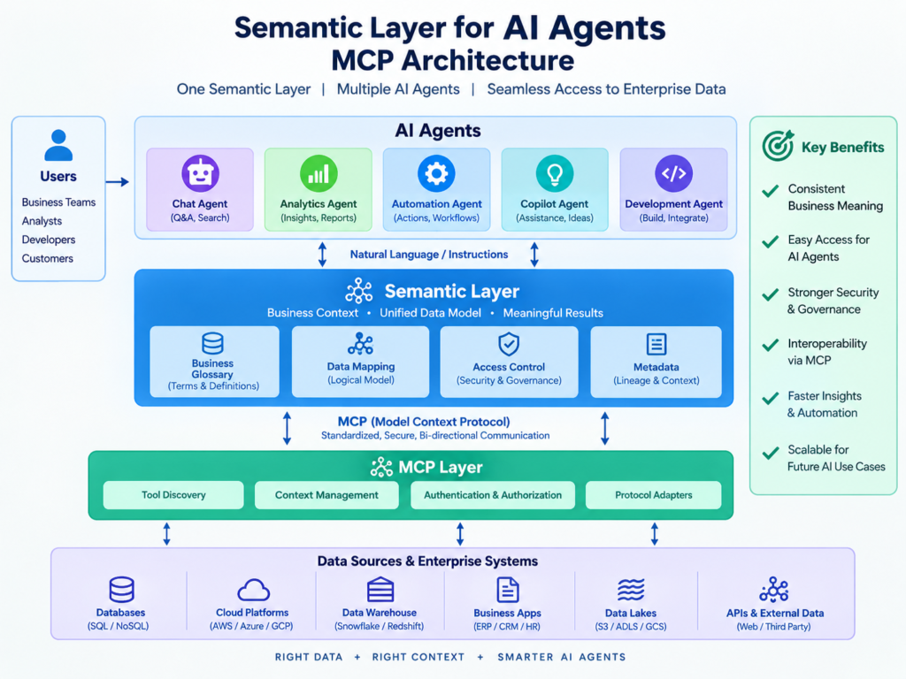 Semantic layer for AI agents architecture connecting warehouse data, governed MCP APIs, and LLM tools.