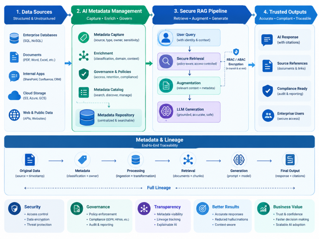 AI metadata management supporting document lineage, access permissions, and secure RAG retrieval.