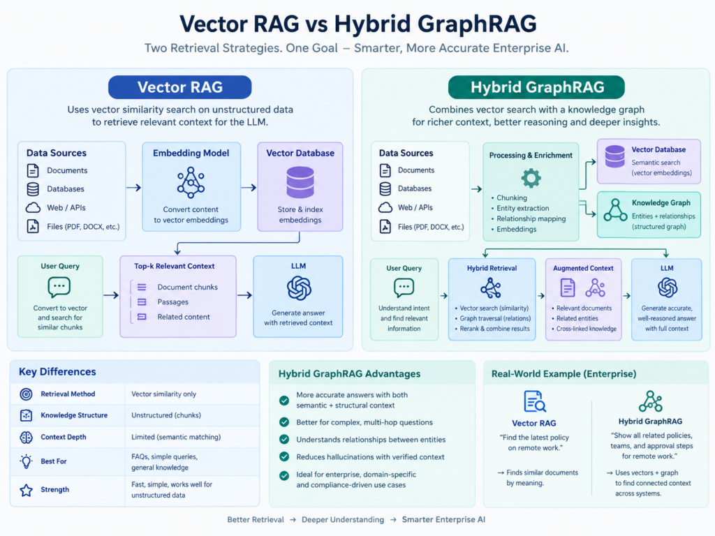 Knowledge graph vs vector database hybrid GraphRAG architecture showing retrieval, graph traversal, and LLM answers.