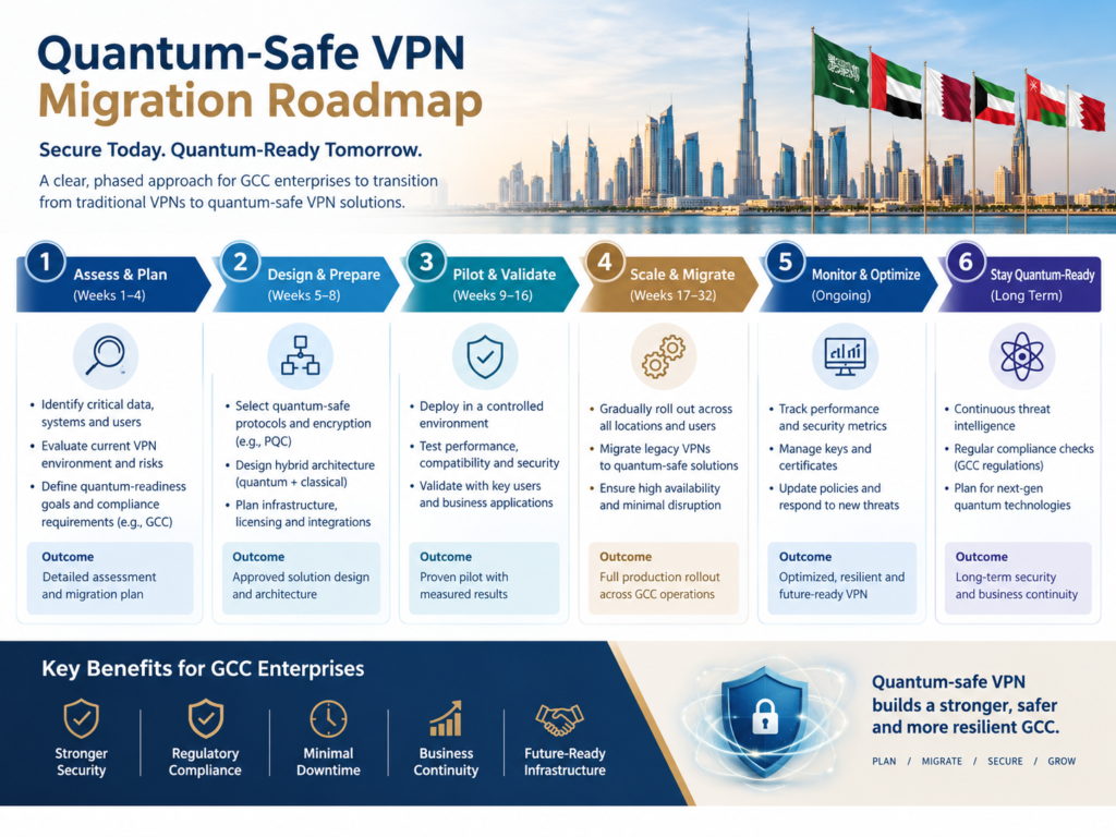 Three-step Quantum-Safe VPN migration roadmap for GCC enterprises.