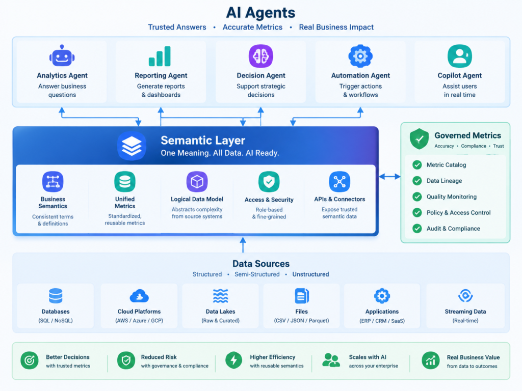 Semantic layer for AI agents using governed KPIs and enterprise access controls