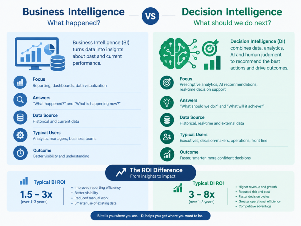 Decision intelligence vs business intelligence ROI evaluation using operational costs, decision speed, and measurable business benefits.