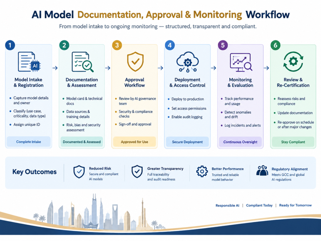 AI model documentation approval and monitoring workflow for GCC compliance