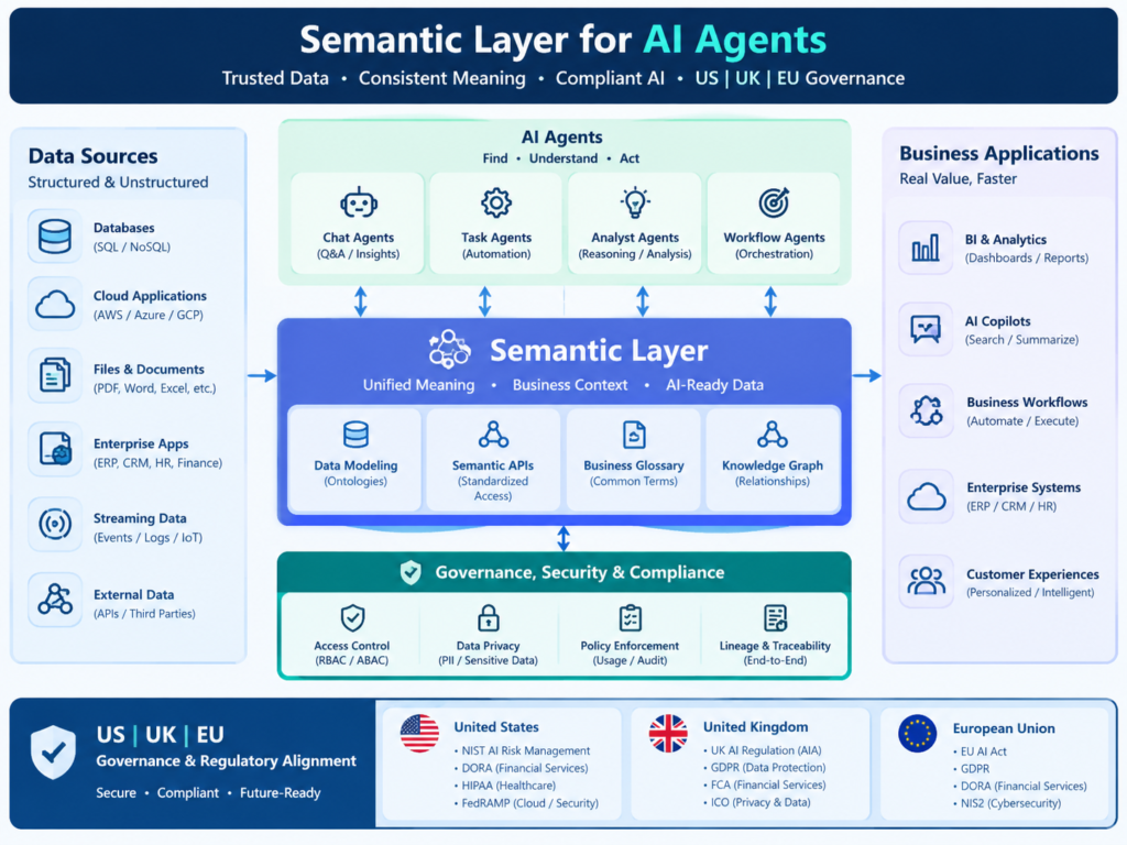 Semantic layer for AI agents supporting governed enterprise analytics across the USA, UK, Germany, and EU.