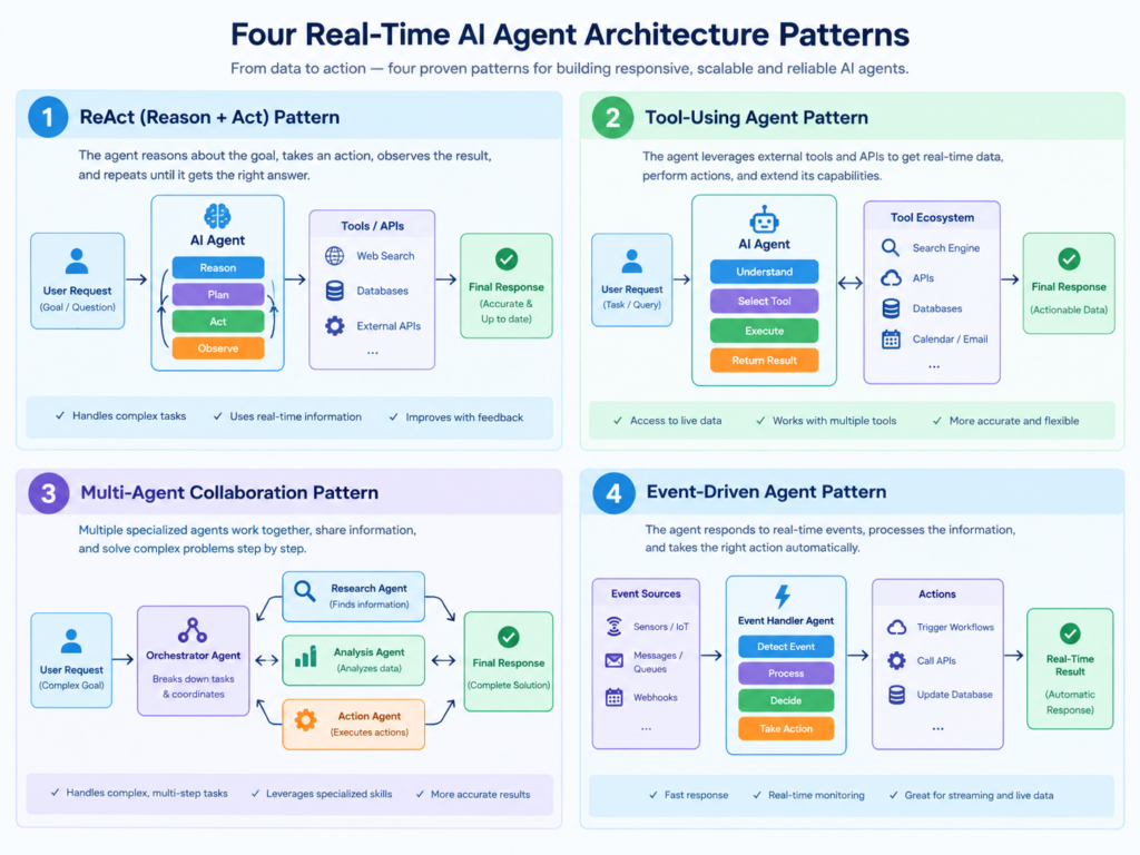 Comparison of four real-time data architecture for AI agents patterns including event-driven, live API, streaming RAG and hybrid.