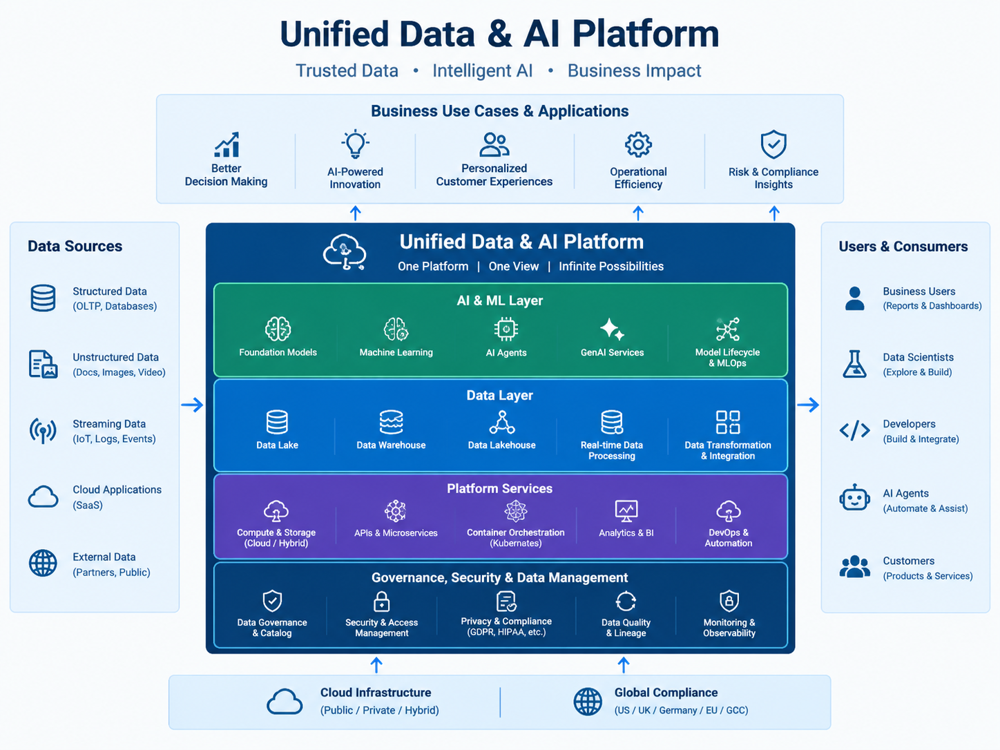 Unified data and AI platform architecture with shared data governance and separate BI and AI execution layers.