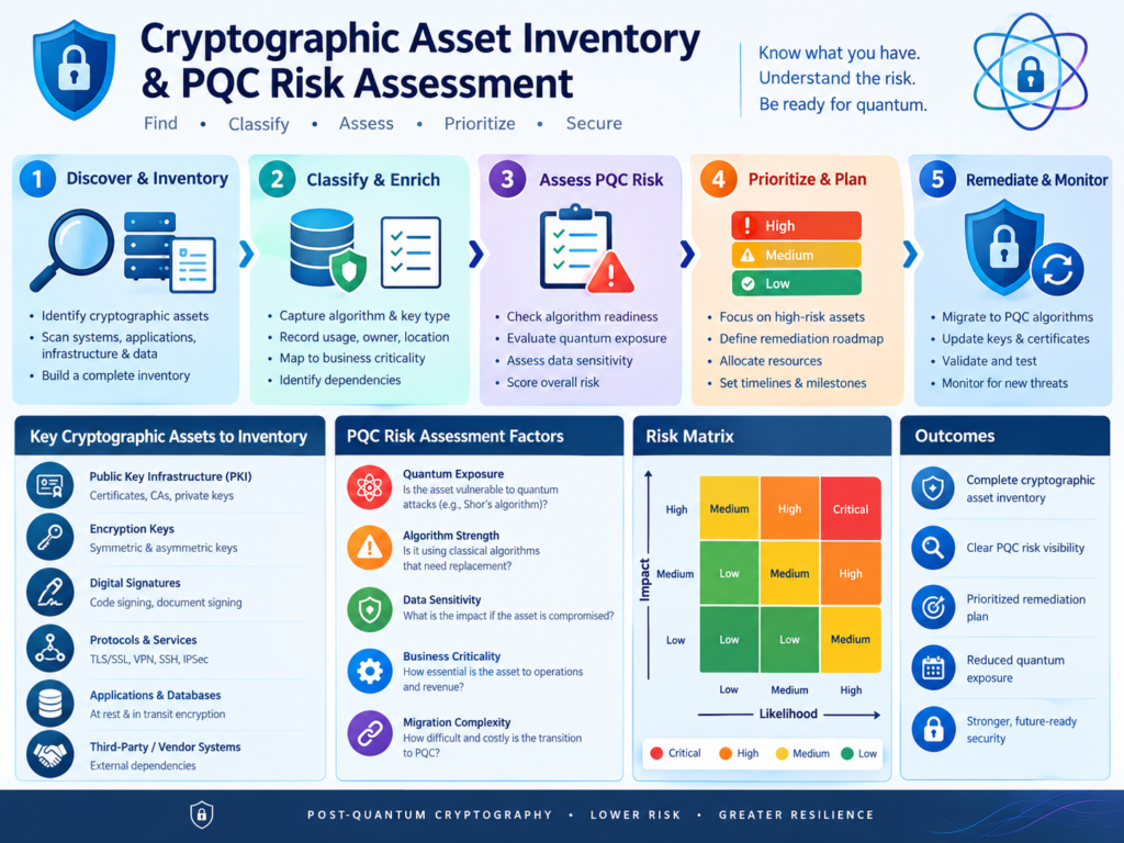 Cryptographic asset inventory PQC risk assessment for Saudi banking, UAE government, and Qatar enterprises.