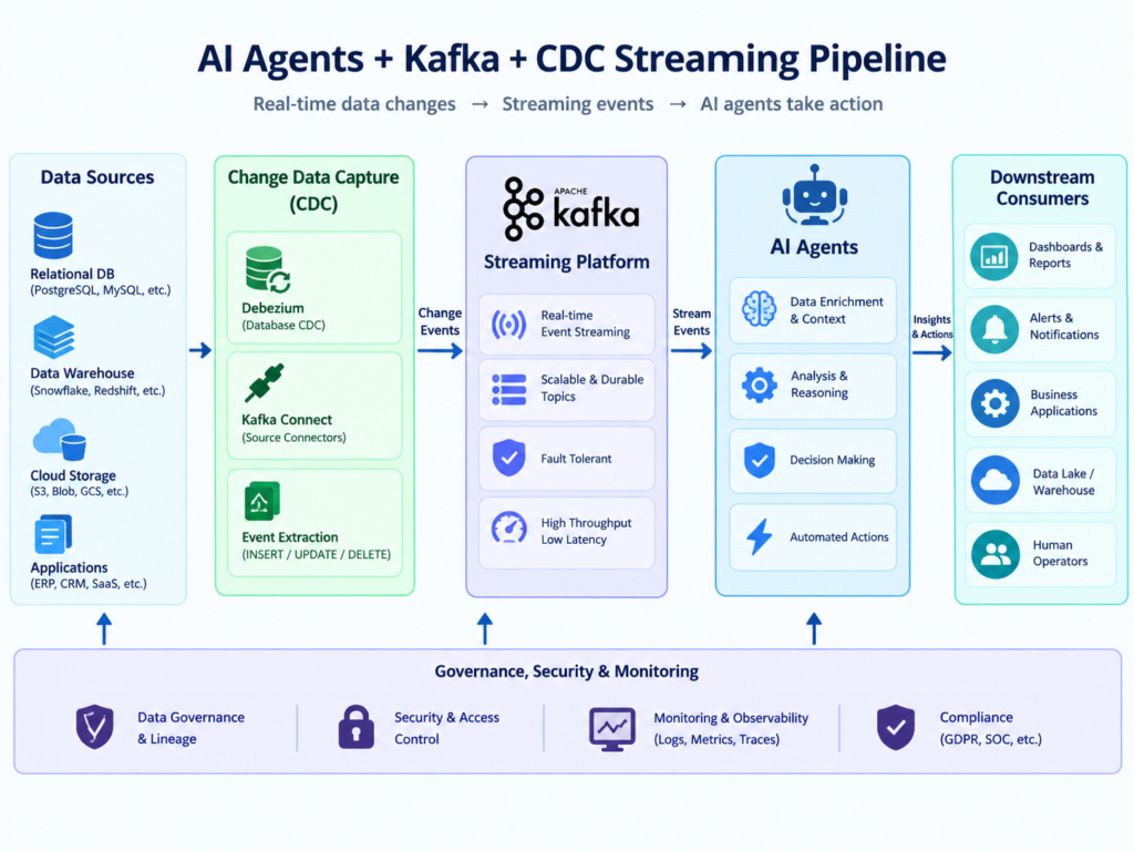 Real-time data architecture for AI agents using Kafka, CDC, stream processing and fresh transactional verification.