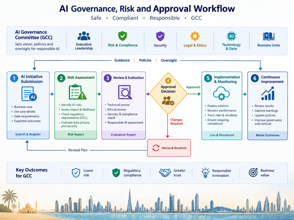  AI governance committee risk approval workflow for GCC businesses