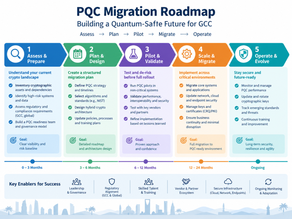 Post-quantum cryptography migration roadmap for GCC enterprises