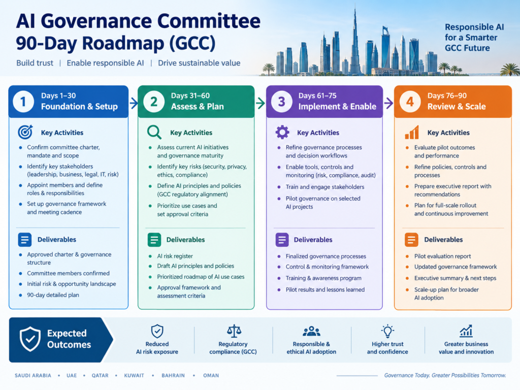 AI governance committee 90-day roadmap for GCC enterprises