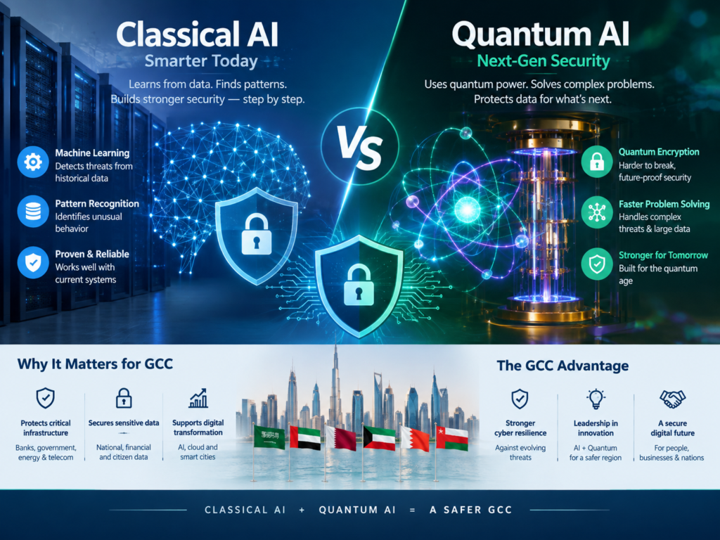 Classical AI vs Quantum AI data security and compliance in GCC markets.