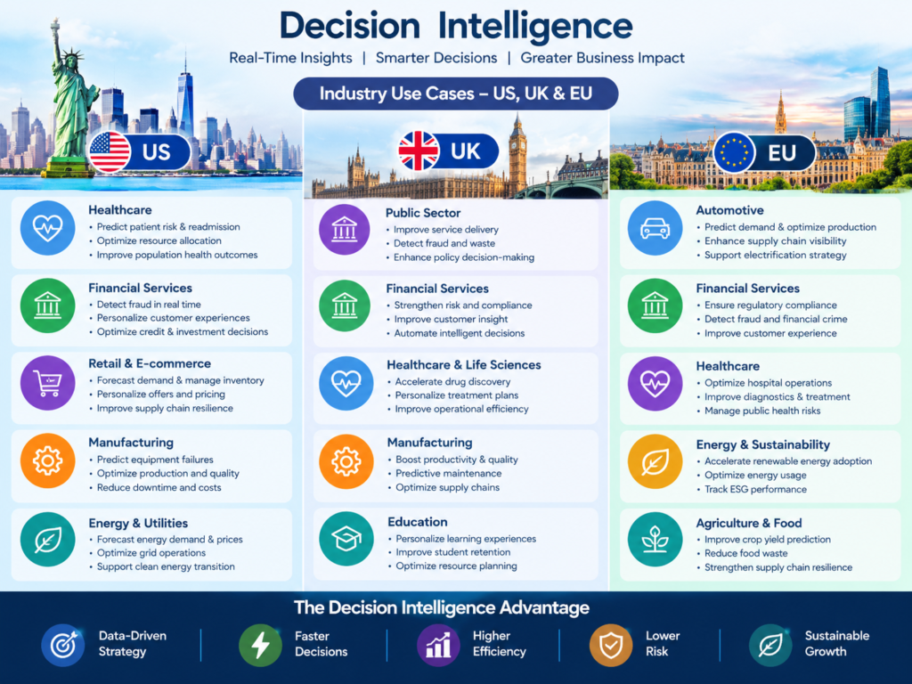 Decision intelligence vs business intelligence applications in banking, healthcare, and European manufacturing.