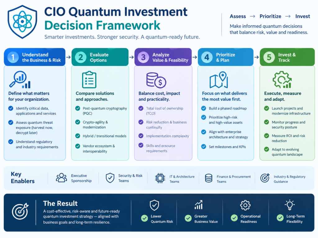 Quantum-inspired computing vs quantum computing decision framework for CIO investment planning.