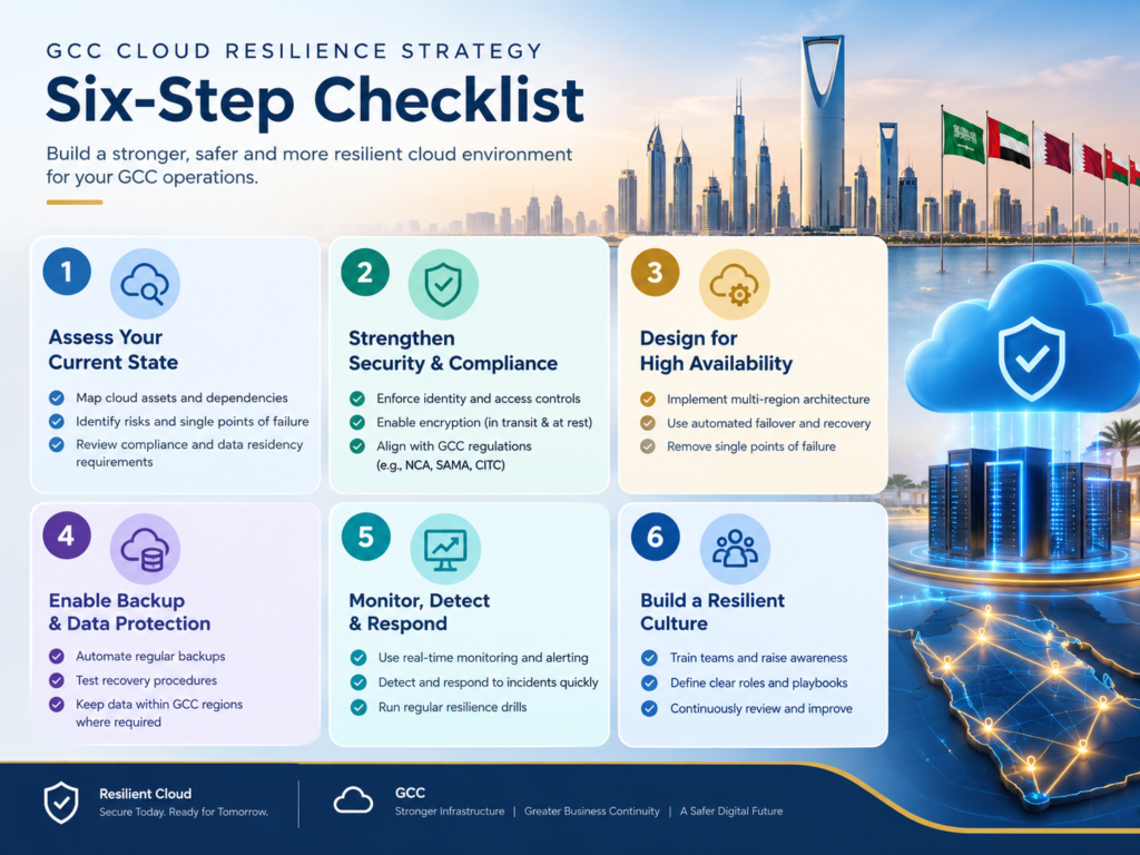 Six-step GCC cloud resilience strategy for disaster recovery testing and business continuity.