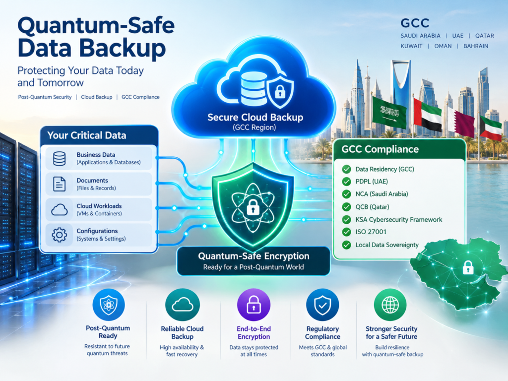 Quantum-Safe Data Backup and cloud compliance planning across Saudi Arabia, UAE, and Qatar.