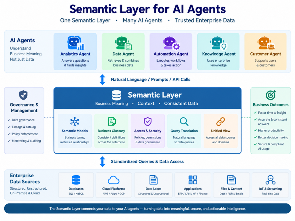 Semantic layer for AI agents architecture with MCP APIs and enterprise data warehouse