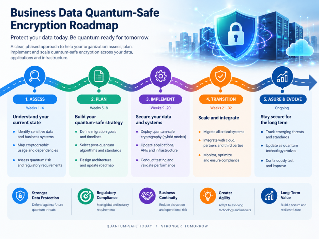 Business Data Quantum-Safe Encryption migration roadmap from data classification to continuous monitoring.