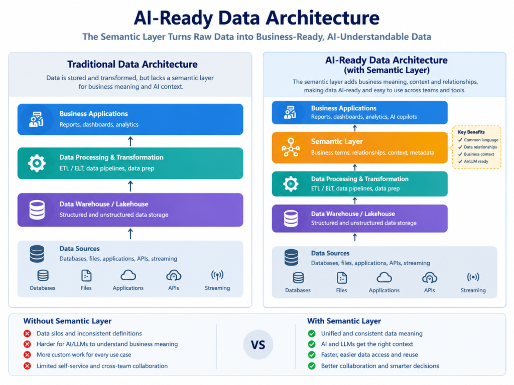 AI-ready data architecture comparison of semantic layers, knowledge graphs and RAG systems.