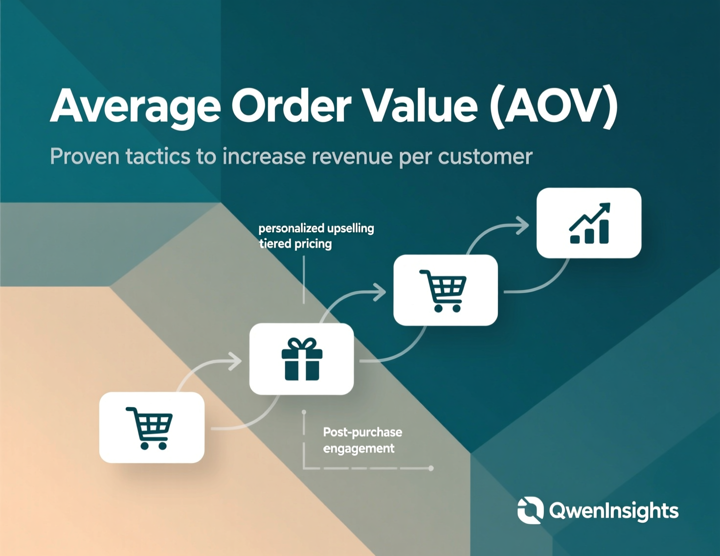 average-order-value-aov-playbook-featured.webp “Average order value AOV playbook with bundles, upsells, cross-sells framework.”