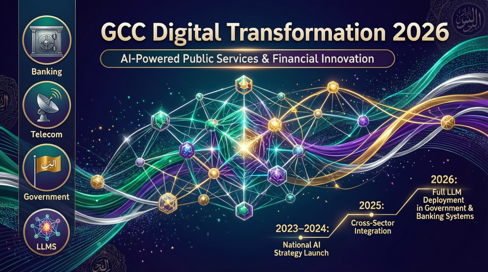 Diagram showing Arabic LLMs for banking, telecom and government in GCC with Saudi, UAE and Qatar focus