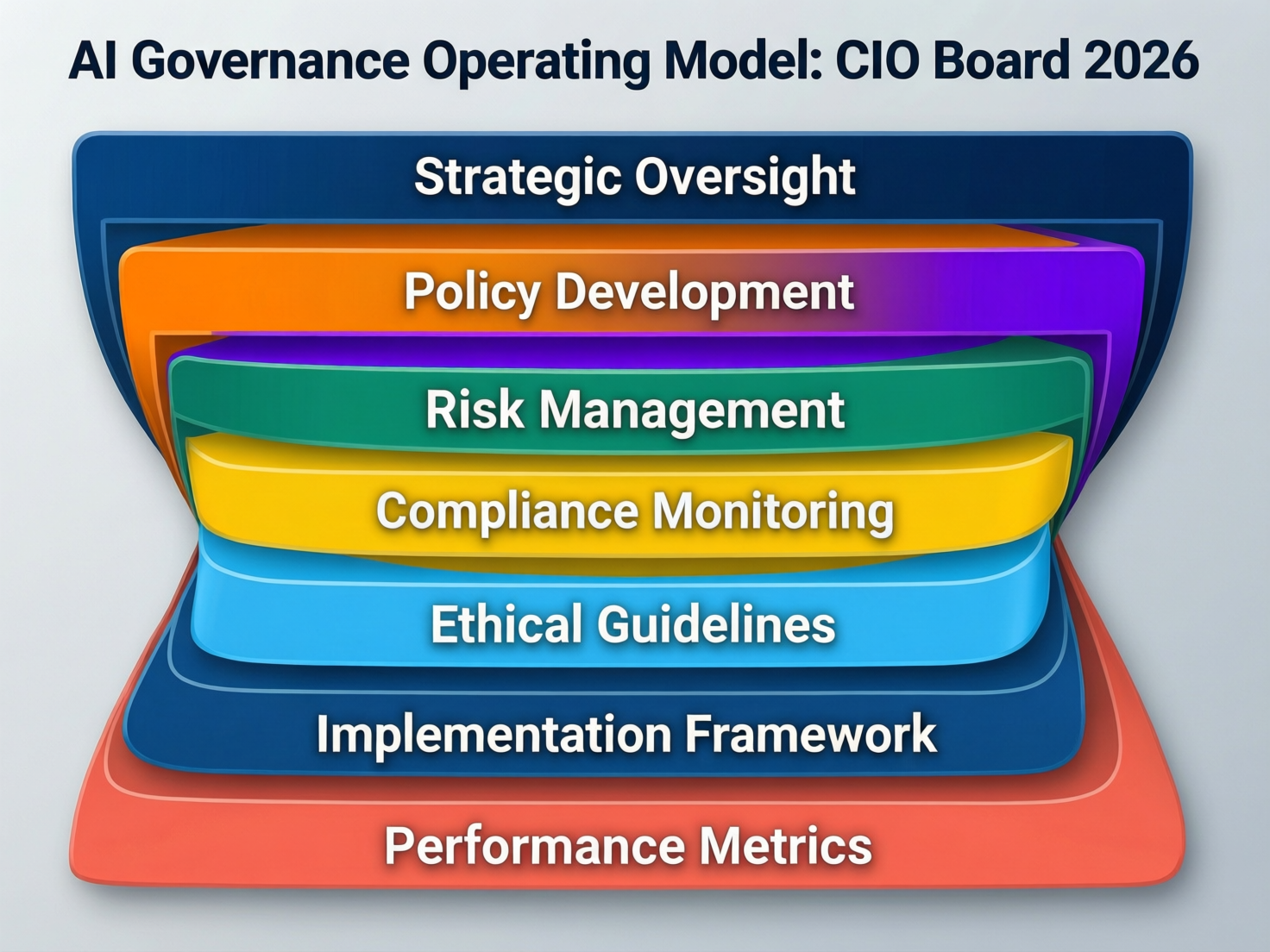 CIO discussing AI governance operating model with board in 2026