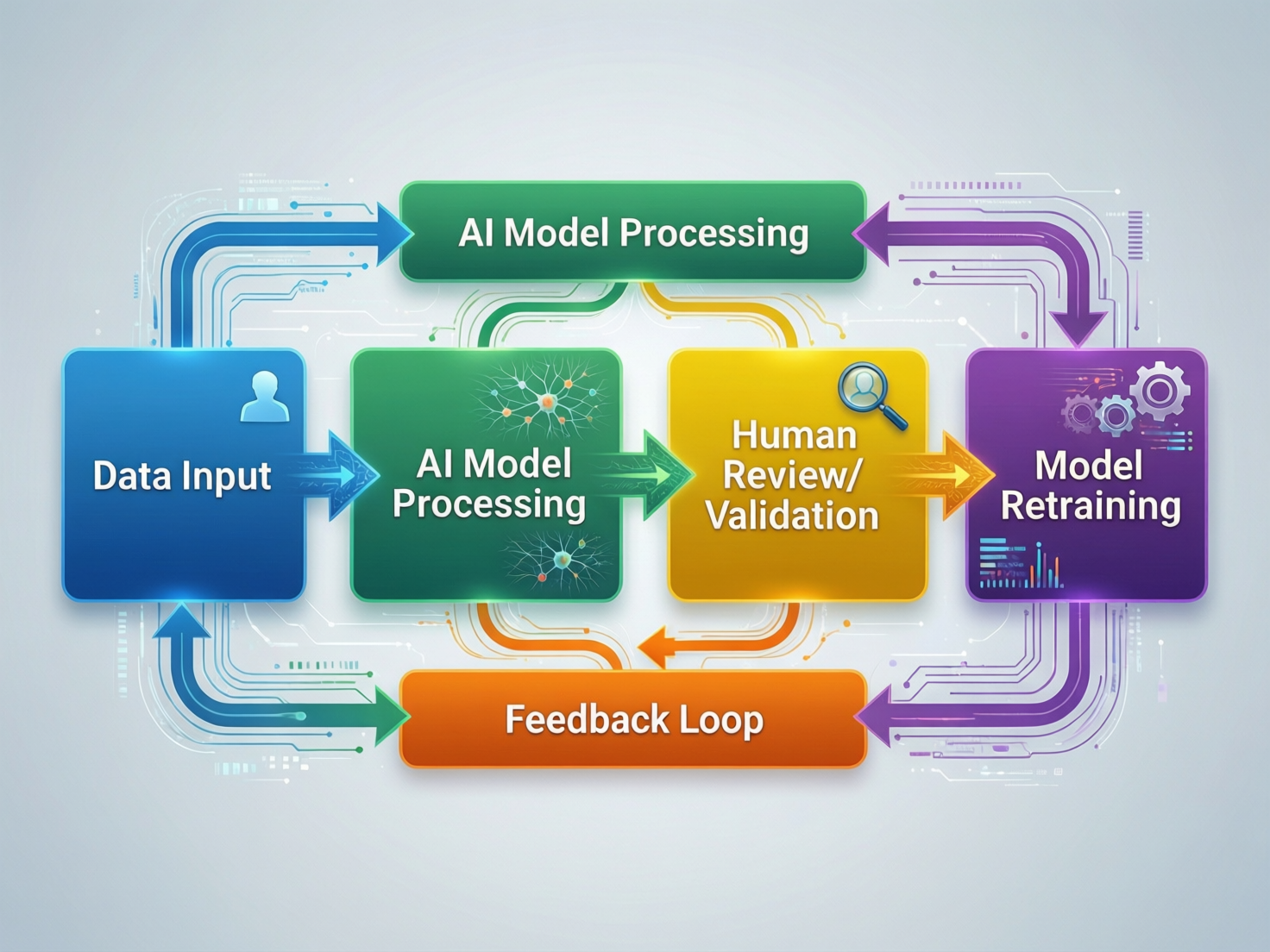 Diagram of a human-in-the-loop AI workflow architecture for US and EU teams