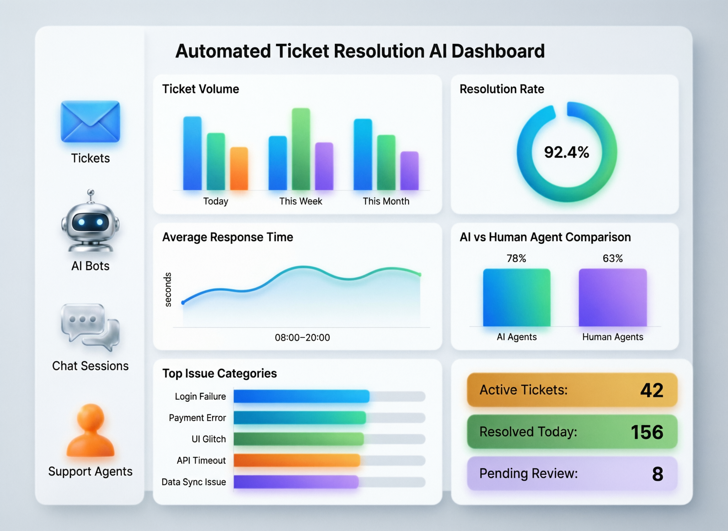 AI support agent dashboard showing automated ticket resolution metrics for US, UK and EU teams
