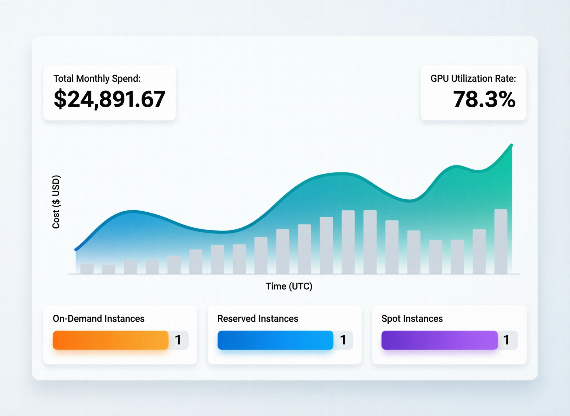 FinOps for AI dashboard showing GPU cloud costs and utilization for US and EU teams