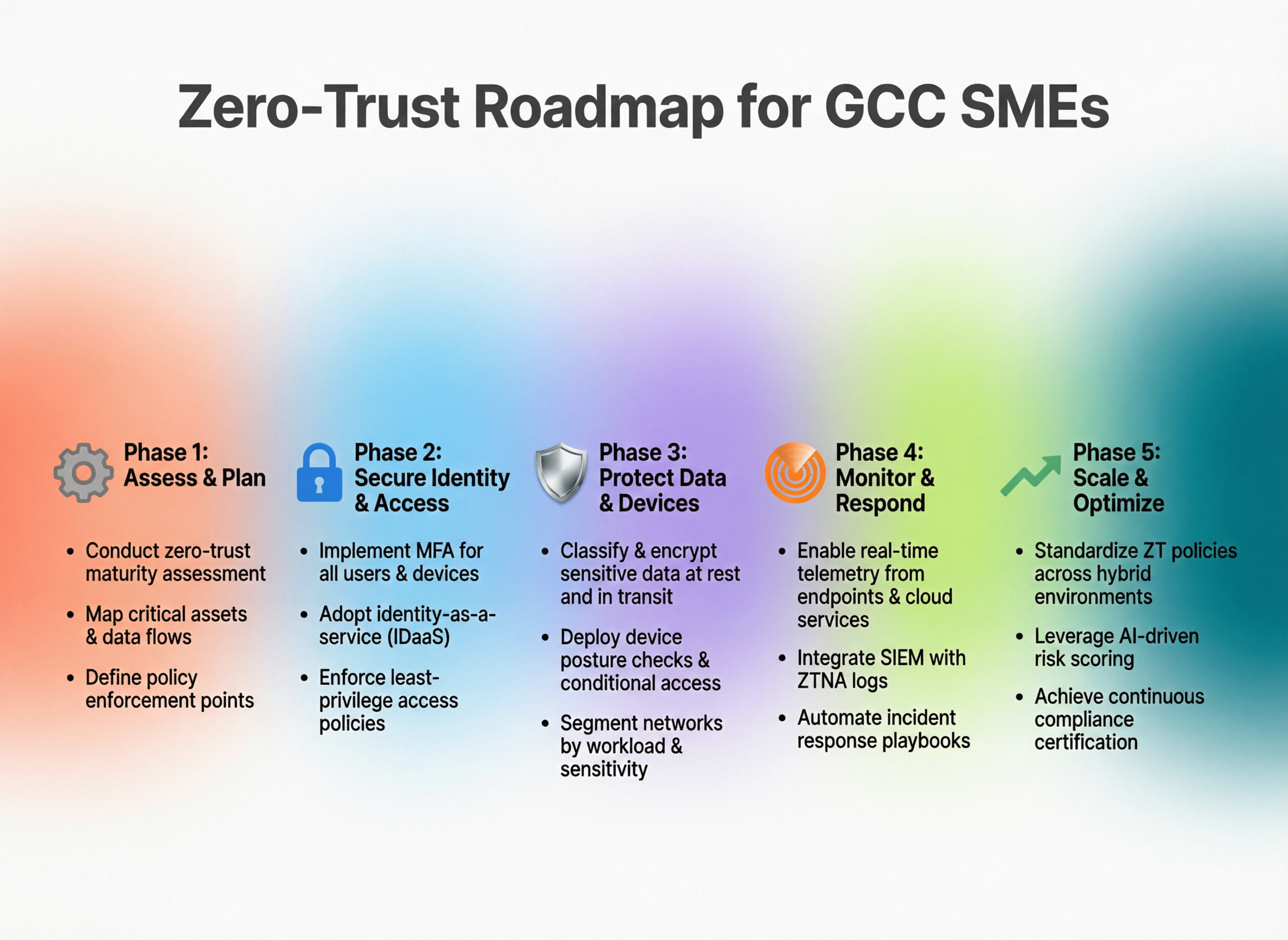GCC executives reviewing a zero trust roadmap for SMEs on a screen in a modern Riyadh boardroom