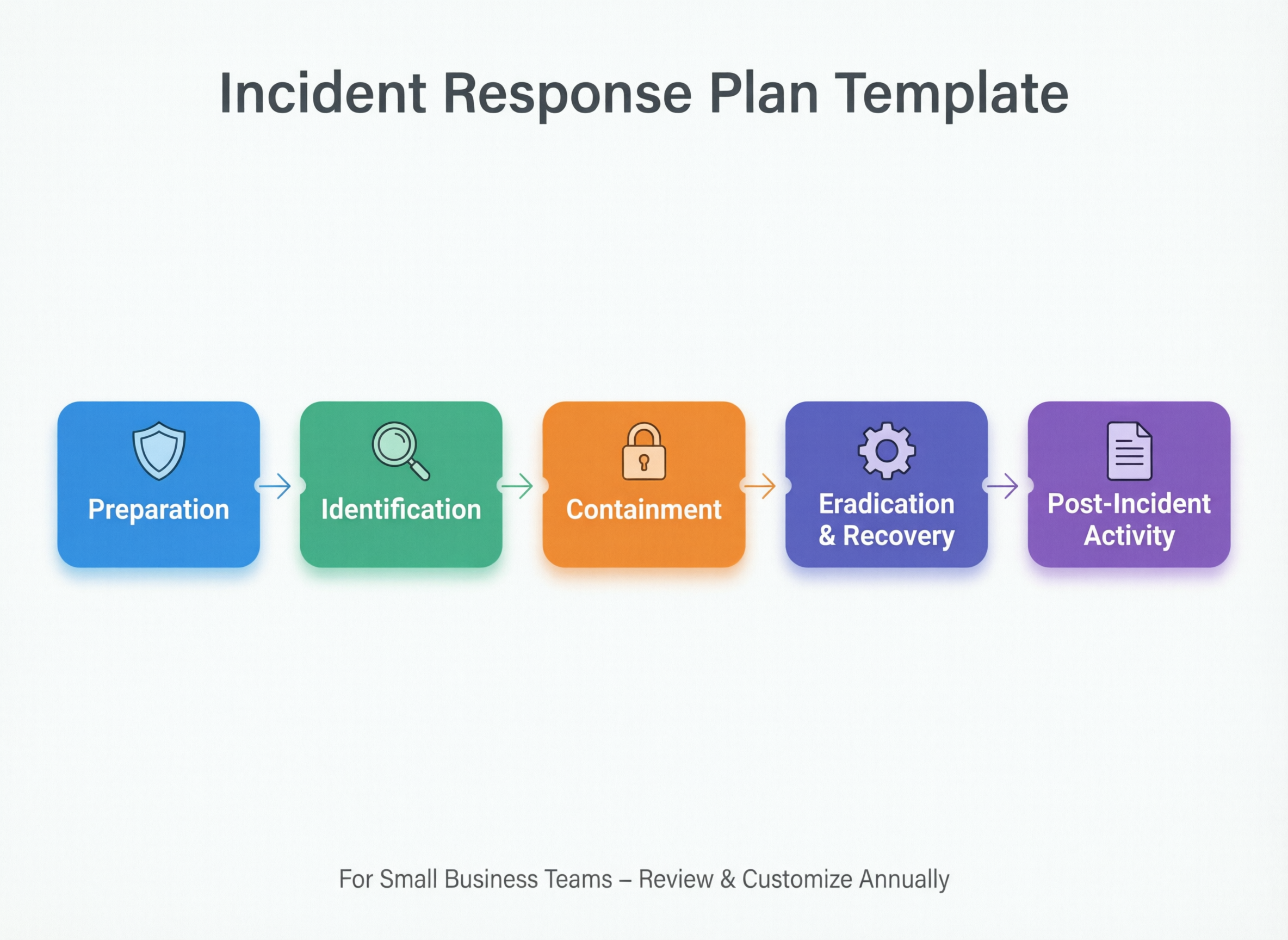 Small business team reviewing an incident response plan template for small businesses on a laptop
