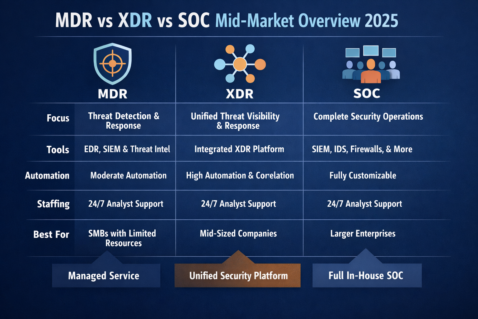 Diagram explaining MDR vs XDR vs SOC for mid-market security teams