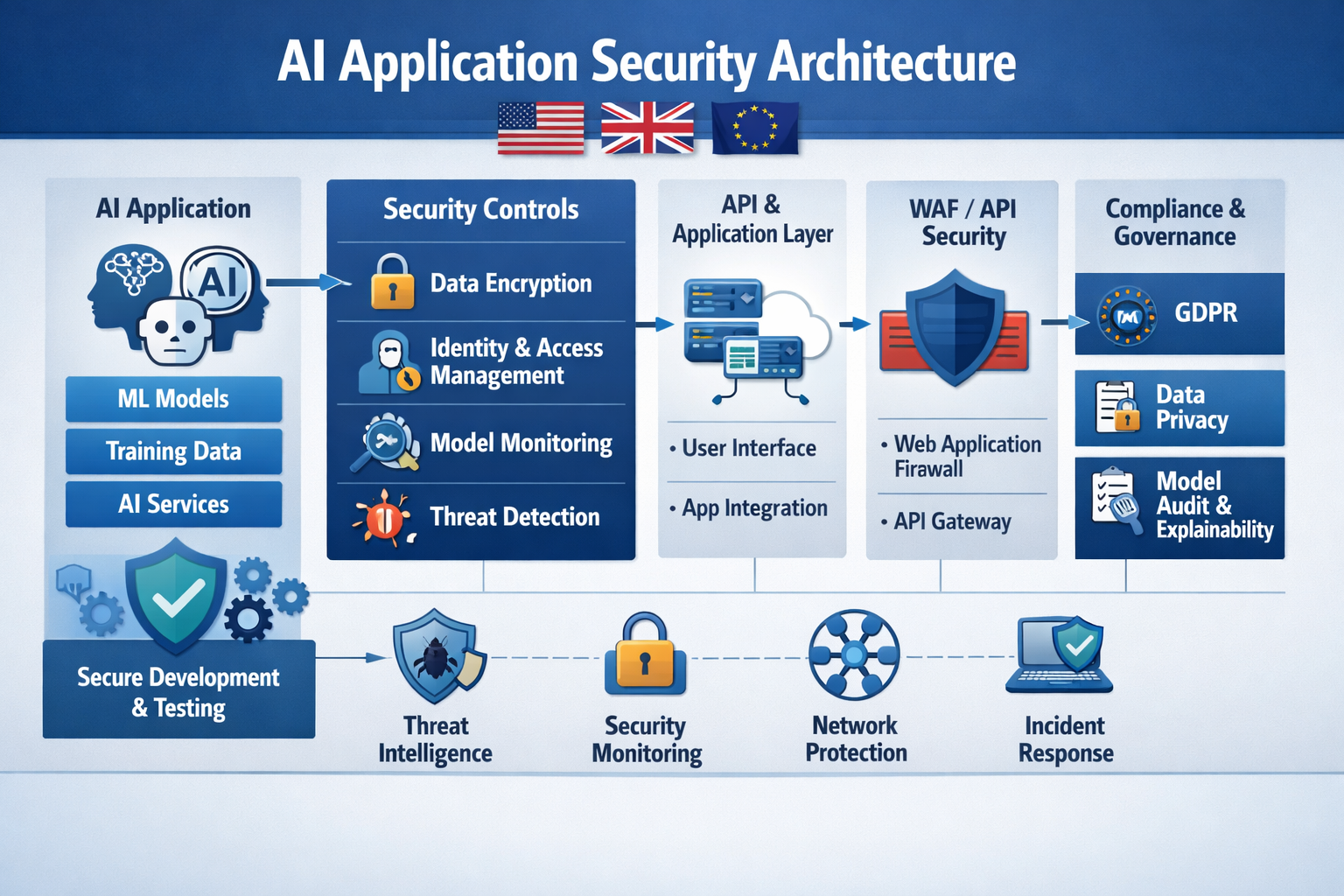 High-level AI application security architecture diagram for GenAI apps in the US, UK and EU