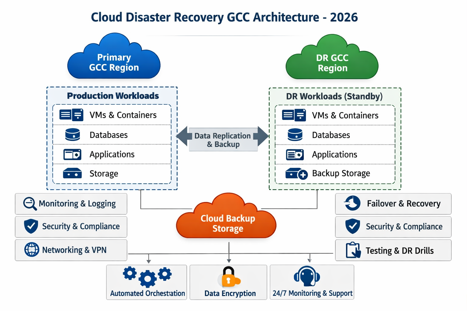 Cloud disaster recovery GCC multi-region architecture diagram for Saudi, UAE and Qatar