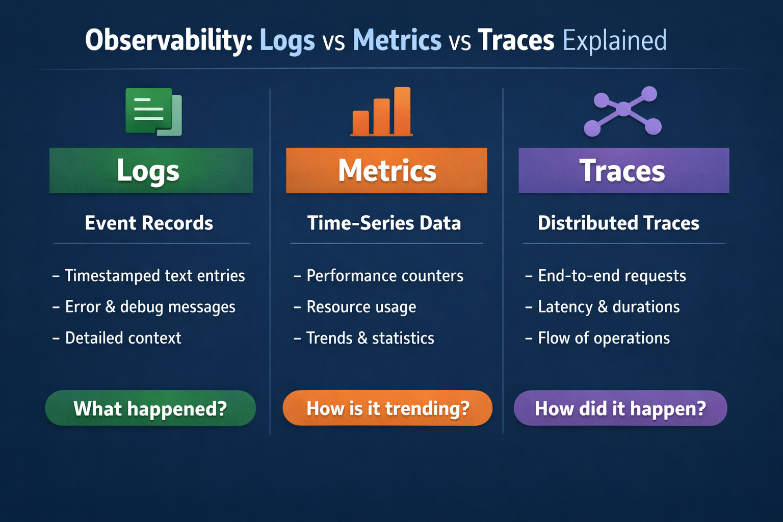 observability logs vs metrics vs traces explained in one visual