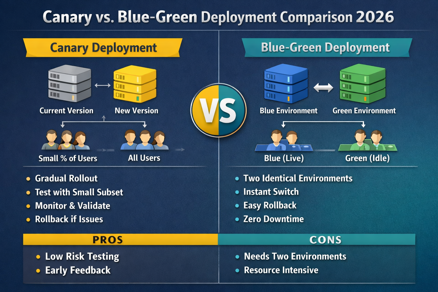 Canary vs blue green deployment comparison for SaaS and regulated platforms